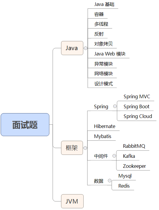 Java面试题